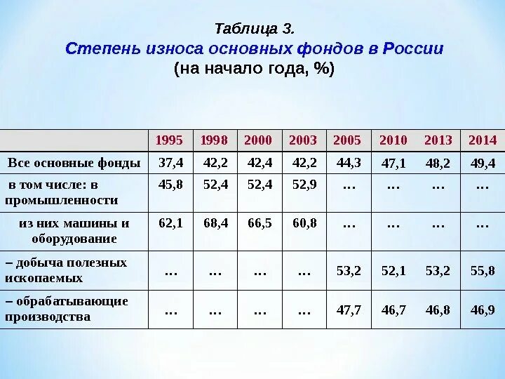 Износ 2014. Тормозные диски на хендай солярис 2014. Жилищный фонд аварийного жилья. Износ фондов рф. Нормативы износа основных средств?.