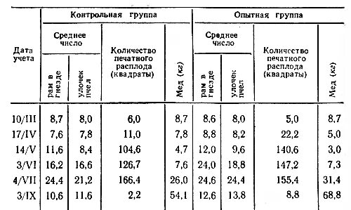 Таблица подкормки пчел сахарным сиропом. Сироп для пчел весной пропорции. Сироп для пчел весной пропорции сахарный. Сахарный сироп для пчел пропорции.