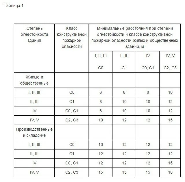 Расстояние от котельных. Расстояние газовой котельной до зданий нормы. нормативное расстояние между жилыми домами. нормы противопожарных разрывов между зданиями и сооружениями. противопожарные разрывы между зданиями схема.