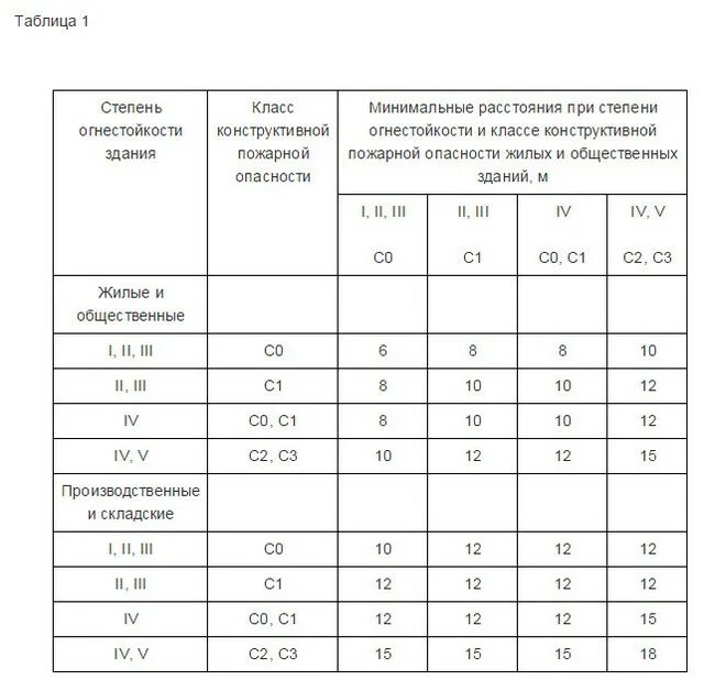 Пожарные разрывы между зданиями таблица. Расстояние газовой котельной до зданий нормы. Нормативное расстояние между жилыми домами. Минимальное расстояние между многоэтажными жилыми домами. Расстояние от внутреннего края подъезда