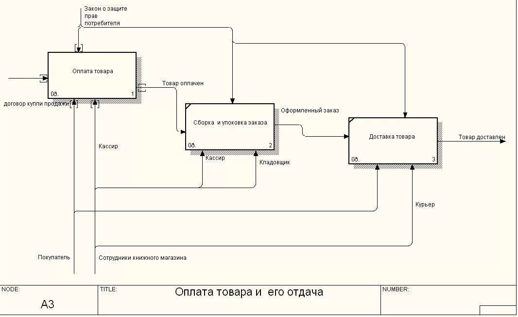 Диаграмма декомпозиции пример. Диаграмма декомпозиции пример