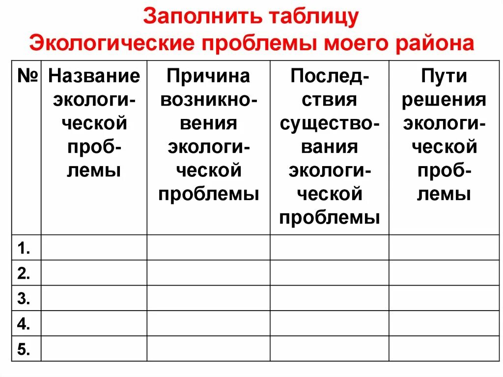 Экологические проблемы таблица. Экологические ситуации таблица. Таблица по глобальным экологическим проблемам. Глобальные экологические проблемы таблица. Экологические проблемы урала таблица