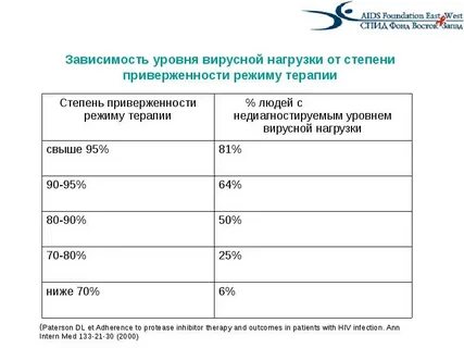 Анализ на вирусную нагрузку