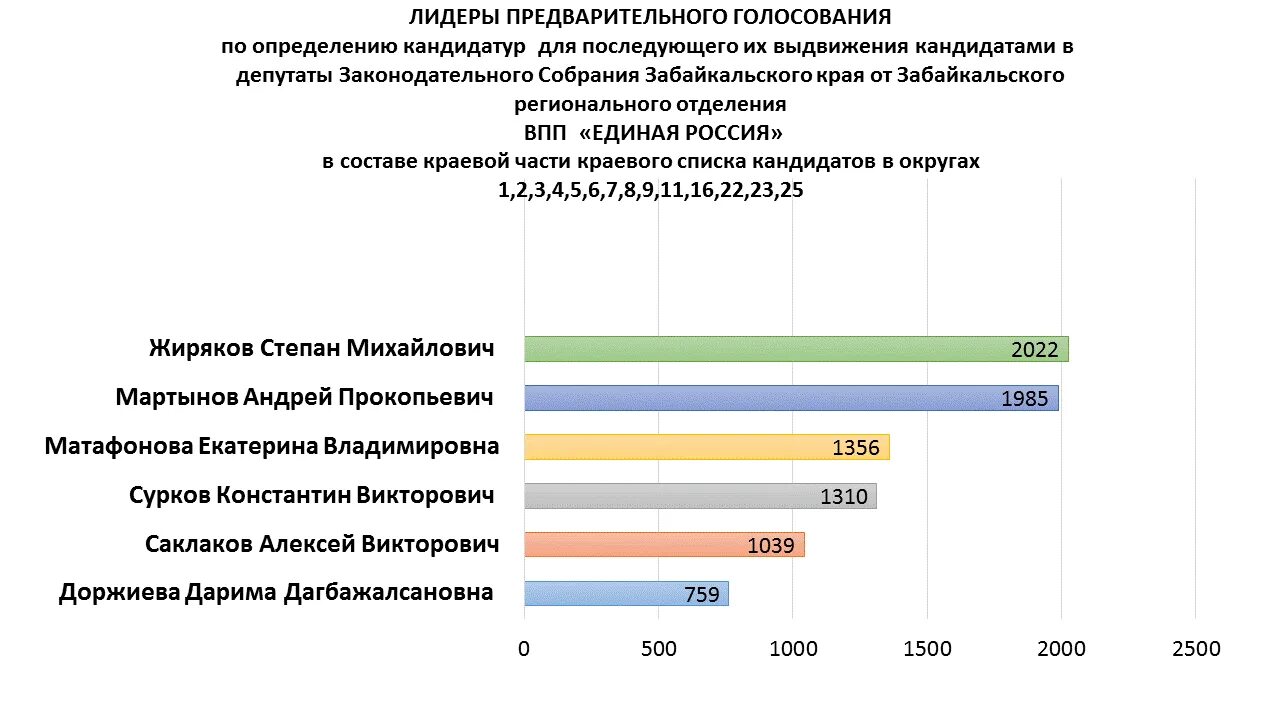 Голосование предварительные результаты