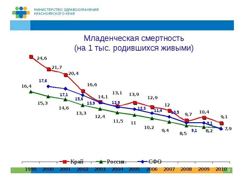 Младенческая и материнская смертность статистика. Структурные компоненты младенческой смертности. Регистрации младенческой смертности. Младенческая смертность здравоохранение. Младенческая смертность здравоохранение.