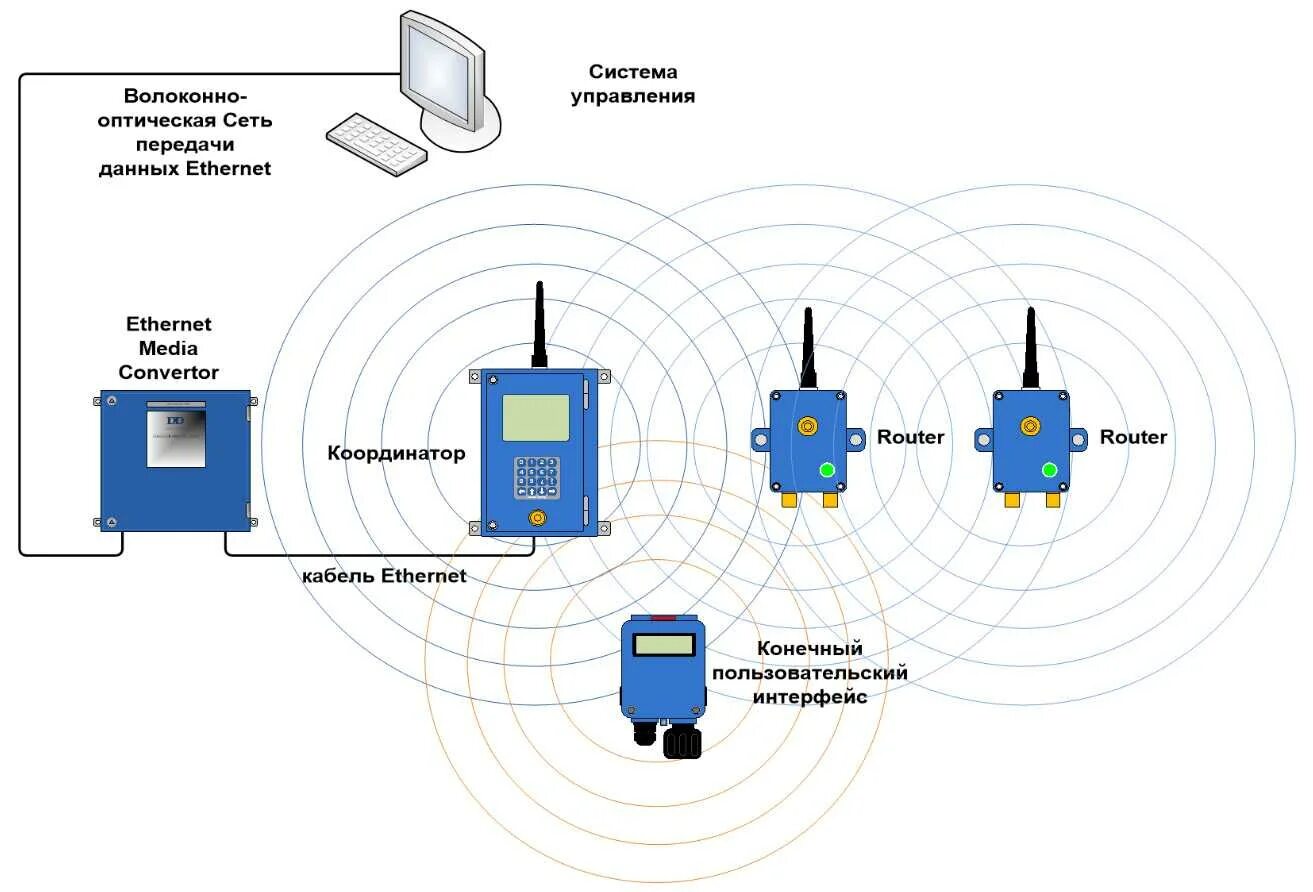 Беспроводные устройства связи. Структурная схема сети вай фай. Беспроводной сети передачи данных. Топология беспроводной сети WIFI. Передача сигнала по GSM каналу схема.