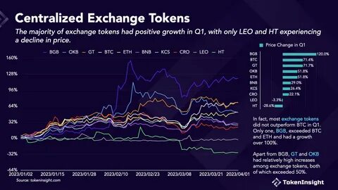 Token exchange