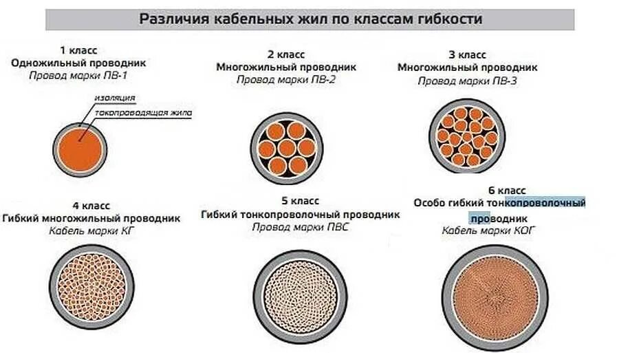 Классы гибкости кабельных жил. Классы гибкости жил кабеля. Класс гибкости жилы кабеля. Класс жилы кабеля 4. Классы жил кабелей