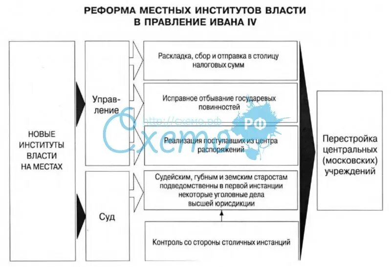 Реформа местного самоуправления в 2024 году. Реформа местного управления Ивана 4. Реформа местного управления Ивана 4 таблица. Реформы местного управления и налогообложения Ивана 4. Реформы местного управления и налогообложения таблица.