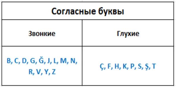 Звонкий где я. Глухие согласные в английском. Глухие и звонкие согласные в английском языке. Звонкие согласные буквы в английском языке. Звонкие согласные и гласные в английском языке таблица.