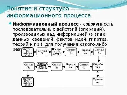 Информационные процессы определения и понятия