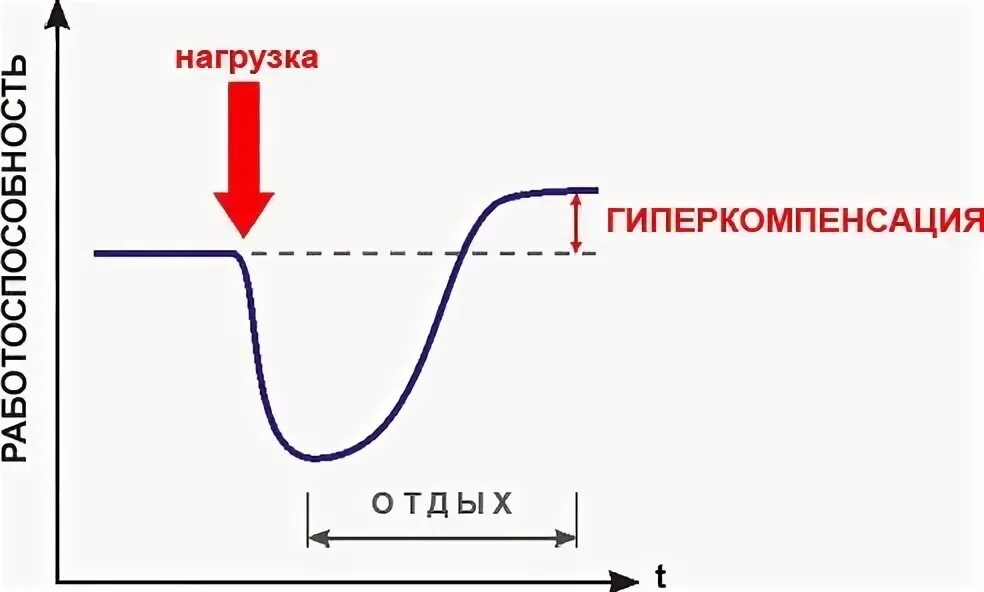 Увеличение нагрузки. График стресса. Гиперкомпенсация фото. Бесконечный график. Расширенная фаза