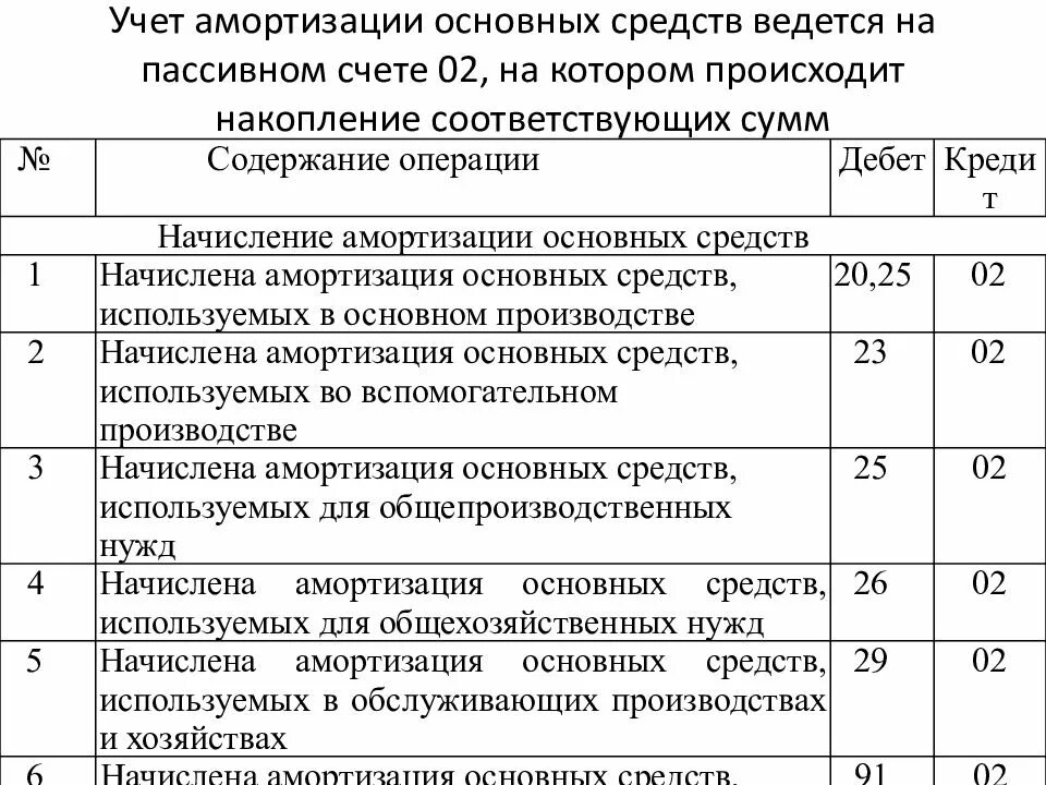 Начислена амортизация основных средств проводка. Учет амортизации основных средств Бухучет. Начисление и списание амортизации основных средств проводки. Начисление амортизации по основным средствам отражается.