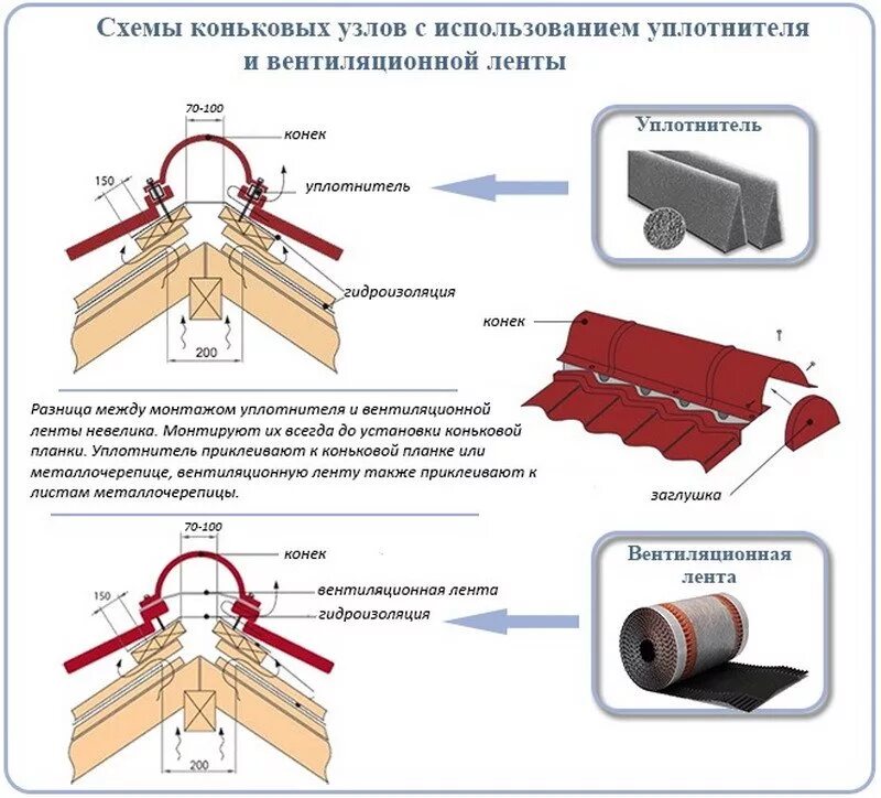 Монтаж коньков крыши. Уплотнитель конька металлочерепицы схема крепления. Узел устройства конька металлочерепицы. Крепление стыков металлочерепицы схема. Схема монтажа конька на металлочерепицу.