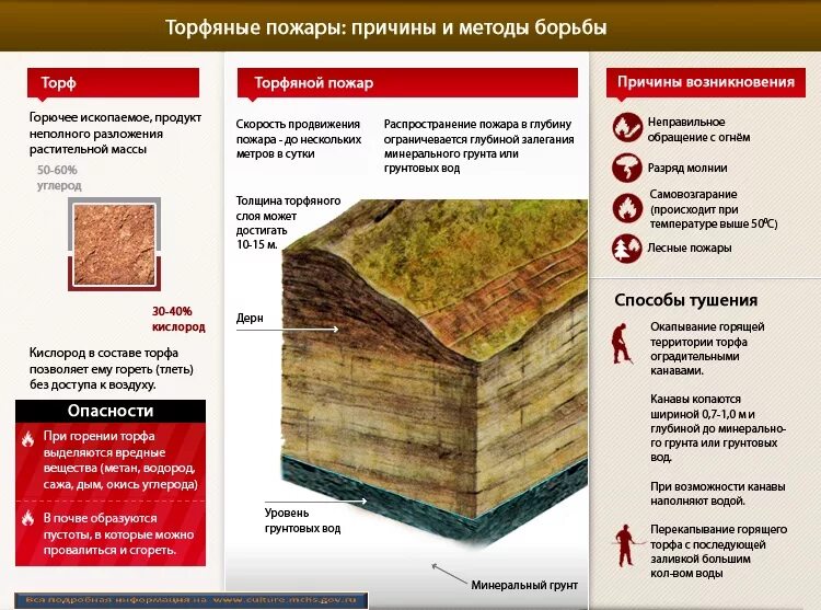 При каком виде пожара горит торфяной слой. Торфяные пожары причины и методы борьбы. причины лесоторфяных пожаров. причины торфяных пожаров. схема развития торфяного пожара.