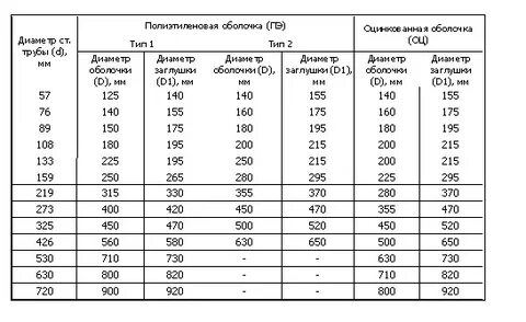 Труба ппу диаметры