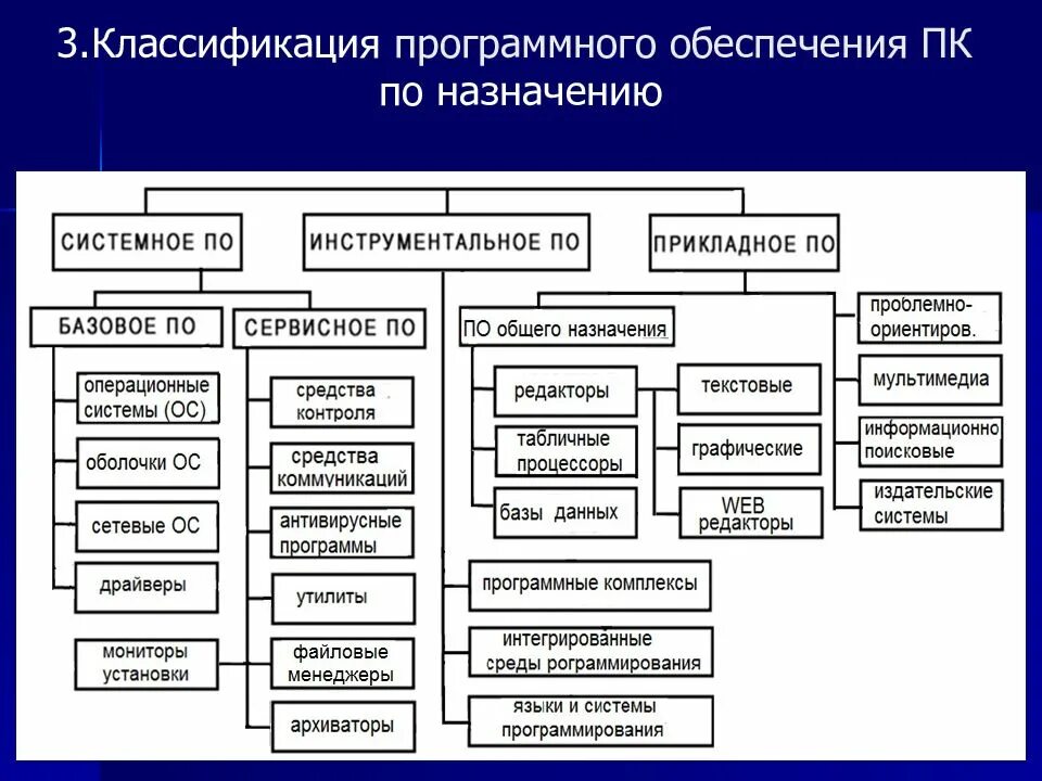 Что относится к основным группам. Виды программного обеспечения компьютера схема. Структурная схема программного обеспечения ПК. Классификация программного обеспечения (по). Классификация программа обеспечения.