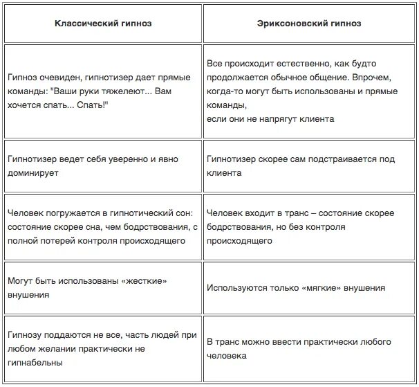 Виды гипноза. Эриксоновский гипноз основные положения. Различия сна и гипноза. Особенности эриксоновского гипноза. Отличие классического гипноза от эриксоновского.