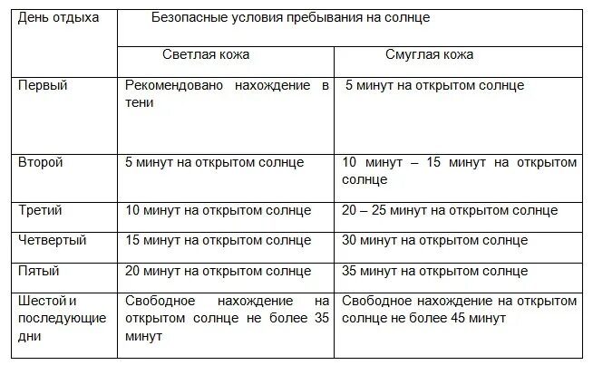 Время пребывания на то 1. Время пребывания на солнце. Время нахождения на солнце. Безопасные часы нахождения на солнце. Время безопасного пребывания человека на солнце.