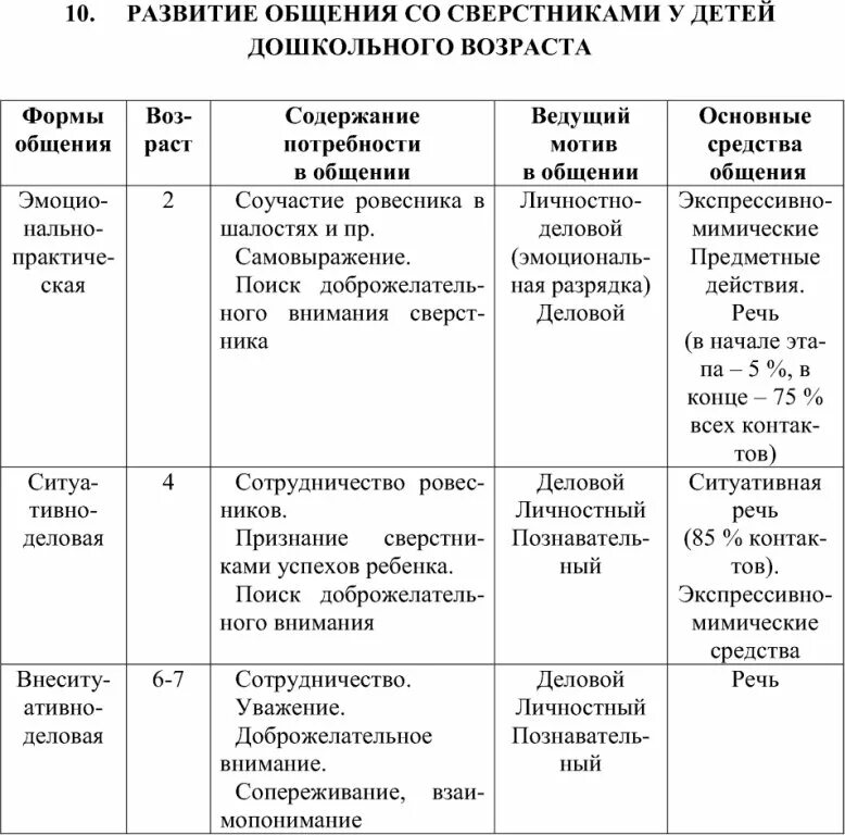 Развитие общения ребенка со взрослым и сверстниками. Общение дошкольников со сверстниками таблица. формы общения детей со сверстниками таблица. развитие общения ребенка со сверстниками таблица. формы общения детей дошкольного возраста со сверстниками.