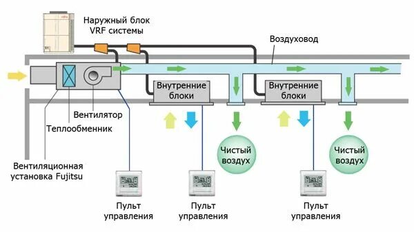 Сплит система с подмесом воздуха. Мультизональная система кондиционирования vrf схема. vrv vrf системы кондиционирования. канальная сплит-система схема воздуховодов. vrv система кондиционирования схема.