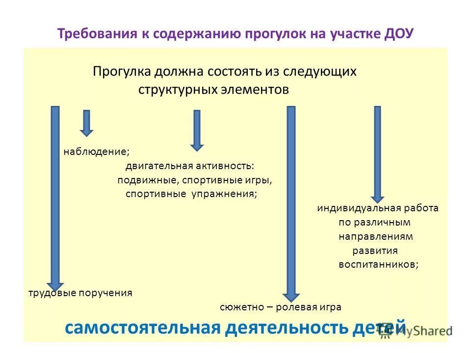 элементы системы научных знаний. виды метода наблюдения. этапы наблюдения. структурные компоненты прогулки. структурные компоненты наблюдений.