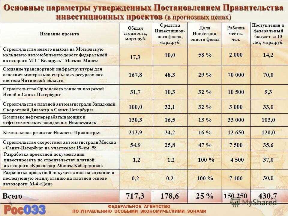технологический и ценовой аудит в строительстве. постановление правительства о инвестиционных проектах. постановление правительства рф является. постановление правительства о инвестиционных проектах. пп рф 1119.