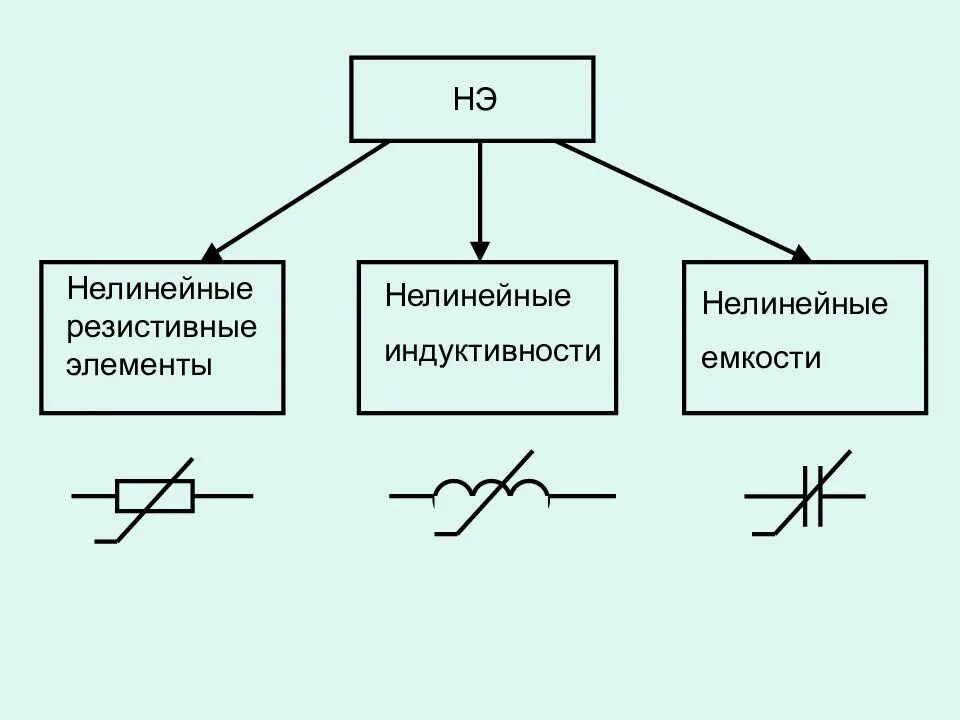 Линейные элементы цепи. Схема нелинейной электрической цепи. Какие электрические цепи называются нелинейными. Нелинейные элементы цепи примеры. Нелинейные компоненты цепи это.