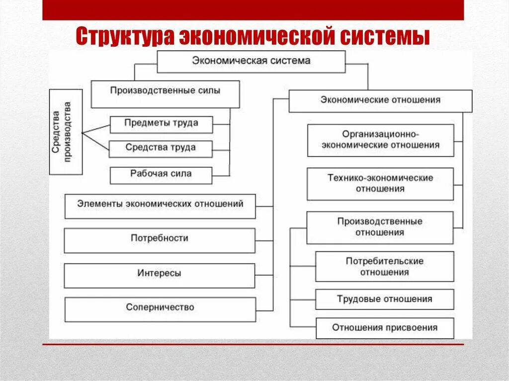 Экономическая система схема. Структурная схема экономической системы. Состав экономической системы. Структура экономической системы схема. Функционирование социально экономических систем