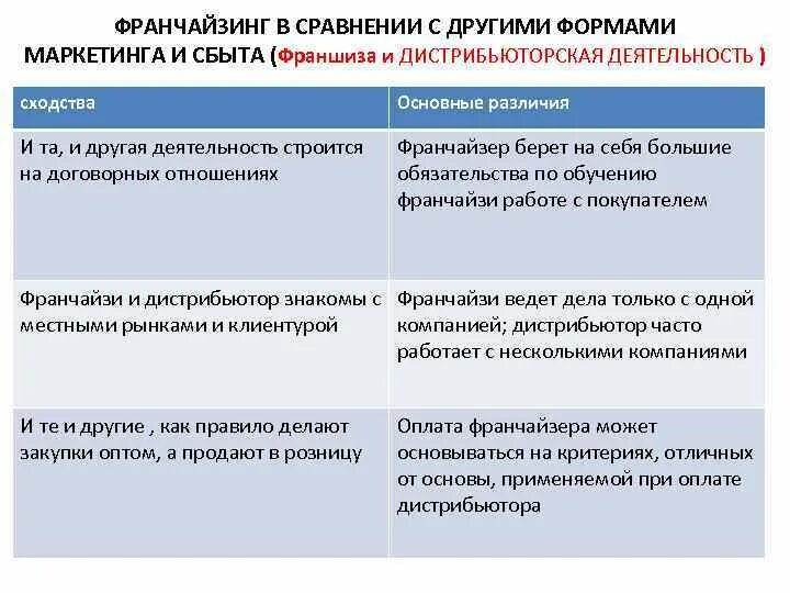 Франчайзинг синоним. Франчайзинг и франшиза отличия. Франчайзинг и коммерческая концессия сходства и различия. Сходства франчайзера и франчайзи. Сходства франчайзинга с другими.