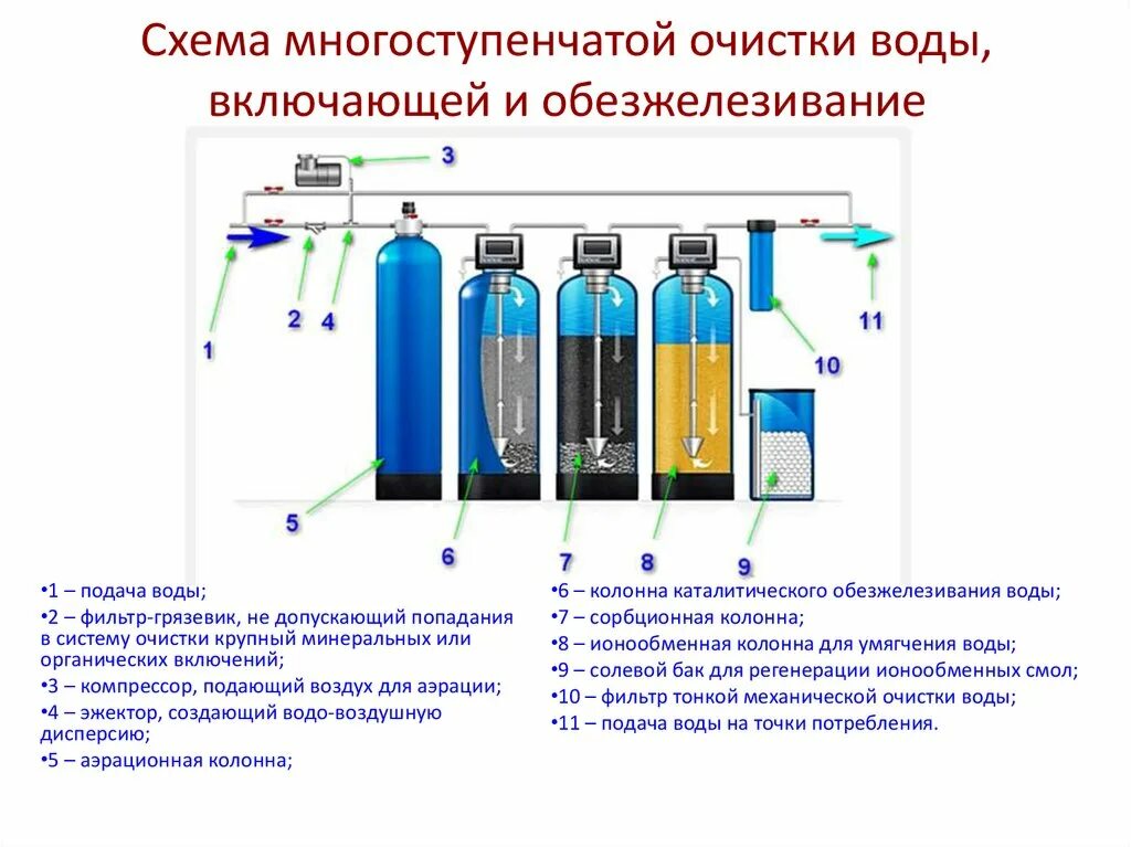 Схема установки фильтра для обезжелезивания воды. Схема подключения оборудования для водоочистки и водоподготовки. Схема подключения водоочистки водоочистки. Монтажная схема сборки системы очистки воды а-560е. Процесс водоподготовка