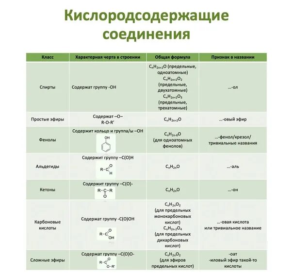 Химические свойства кислородсодержащих соединений