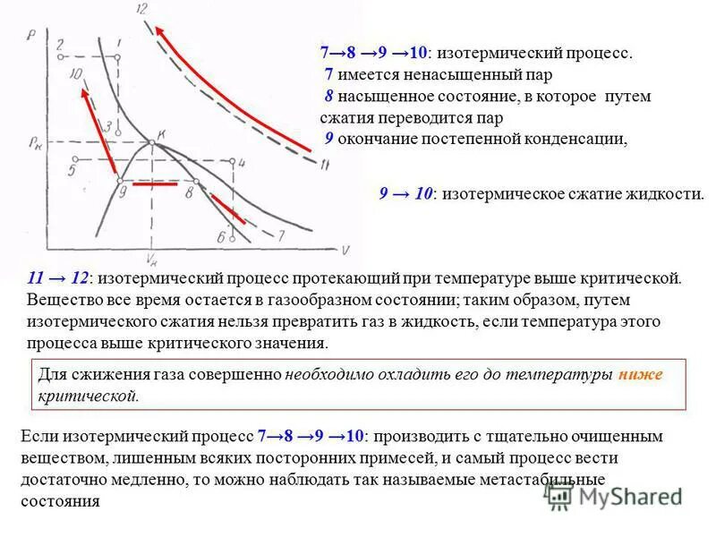 Процессы пара. Процесс изотермического сжатия. изотермический процесс водяного пара. насыщенный и ненасыщенный пар график. изотермический процесс сжатия воздуха.