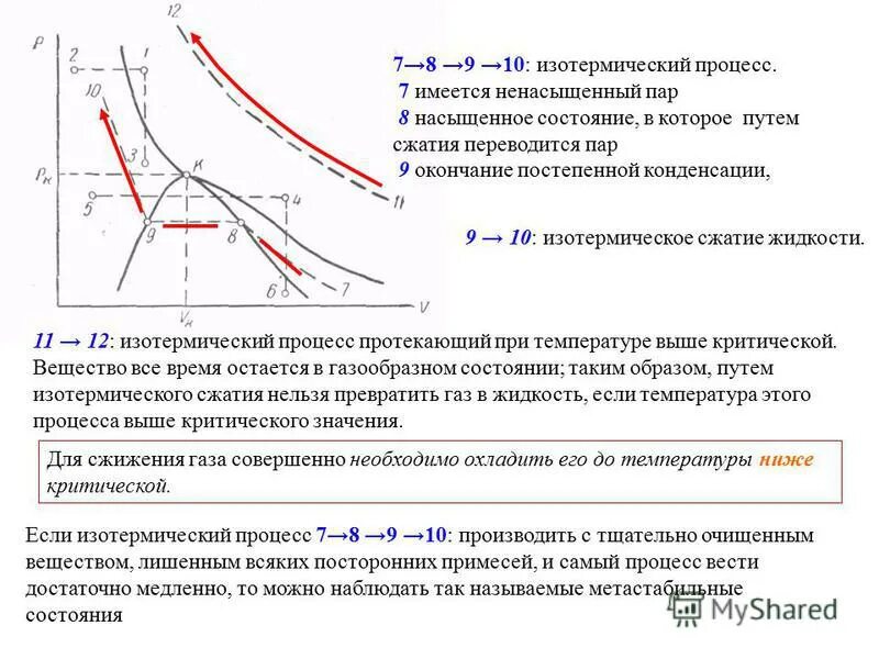 Сжатие водяных паров