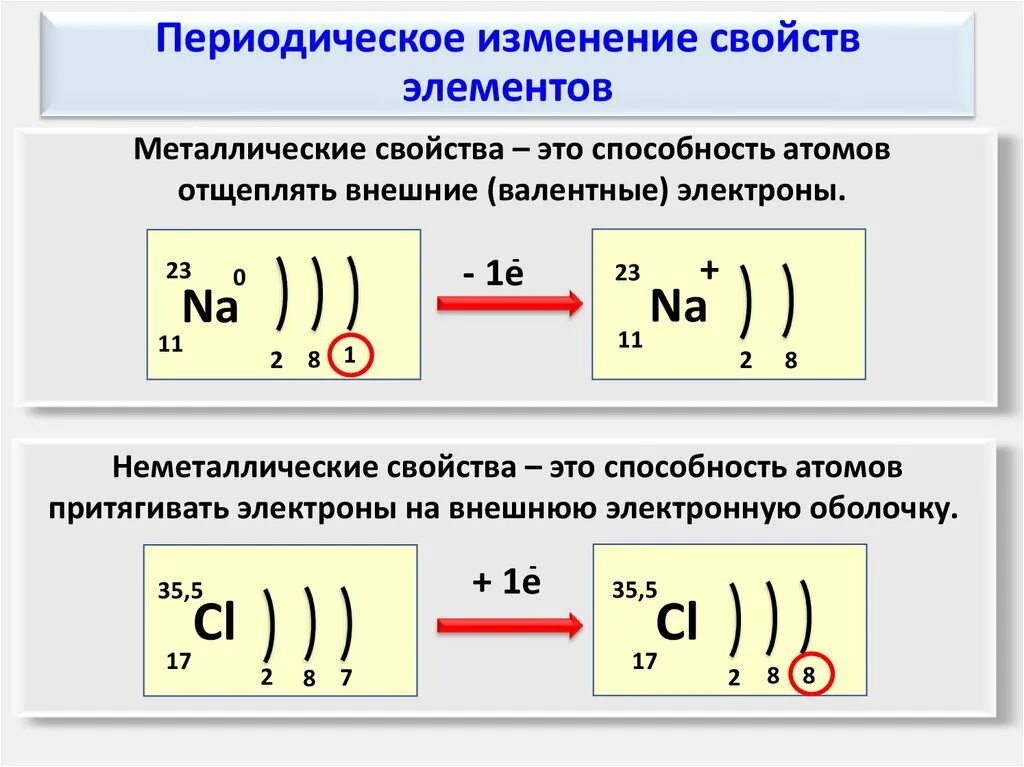 Периодичность изменение свойств элементов. Изменение свойств элементов. Периодичность изменения свойств элементов. Периодическое изменение свойств. Периодическое изменение свойств химических элементов.