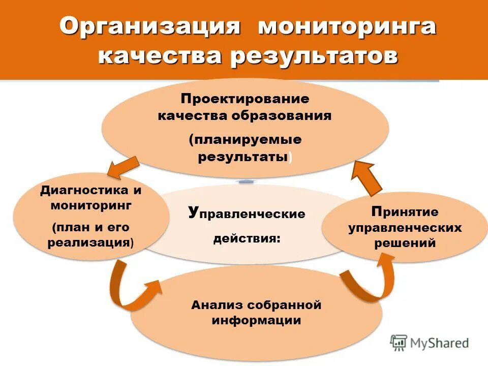 Задачи разработки и внедрения мотивирующего мониторинга. Мониторинг качества образования. Мониторинг результатов образования. Управление качеством результатов образовательного процесса в школе. Структура мониторинга образования.