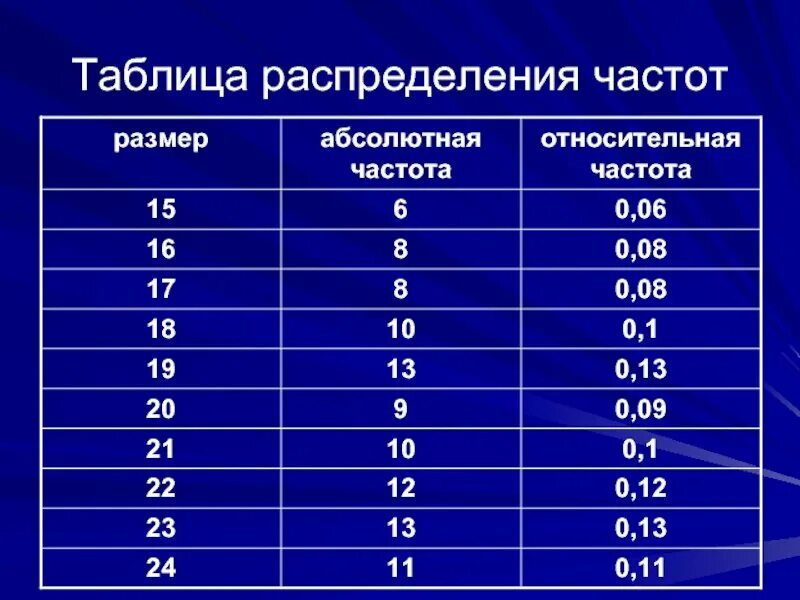 Таблица распределения относительных частот. Таблица распределения частот. таблица распределения радиочастот. таблица относительных частот.