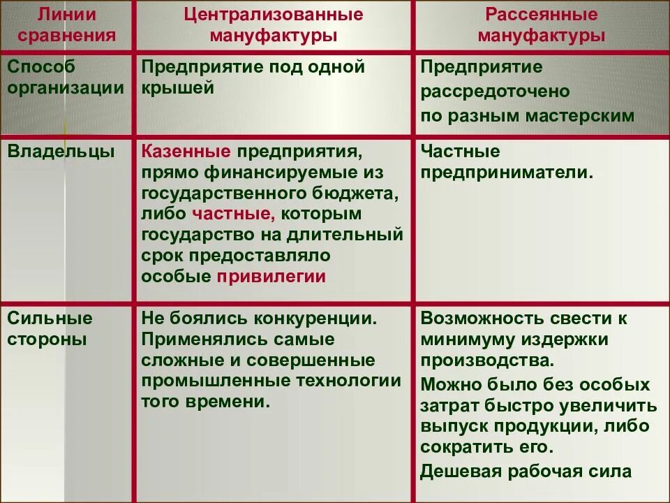 Экономическое развитие и перемены в западноевропейском обществе. Мануфактуры рассеянные и централизованные таблица. Казенные мануфактуры. Экономическое развитие в западноевропейском обществе. Для мануфактурного производства характерно