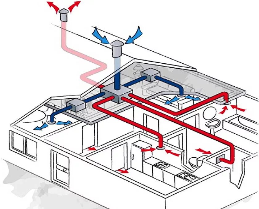 Дом приток воздуха. Схема приточно-вытяжной вентиляции. Приточно-вытяжная естественная система вентиляции. Промышленная система приточно-вытяжной вентиляции для помещения 500м. Приточно-вытяжная система вентиляции с рекуперацией тепла схема.