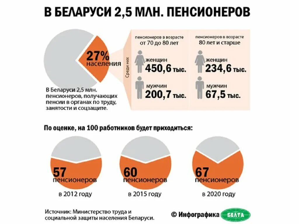 Сколько в беларуси рабочих. Население Беларуси. Беларусь население численность. Соотношение работающих и пенсионеров. Пенсионеры инфографика.