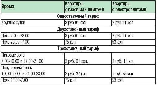 Трехтарифный счетчик время москва. Эл счетчик т1 т2 т3. Трехтарифный счетчик т1 т2 т3. Тариф 2 х тарифного счётчика электроэнергии. 3х тарифный счетчик тарифы.