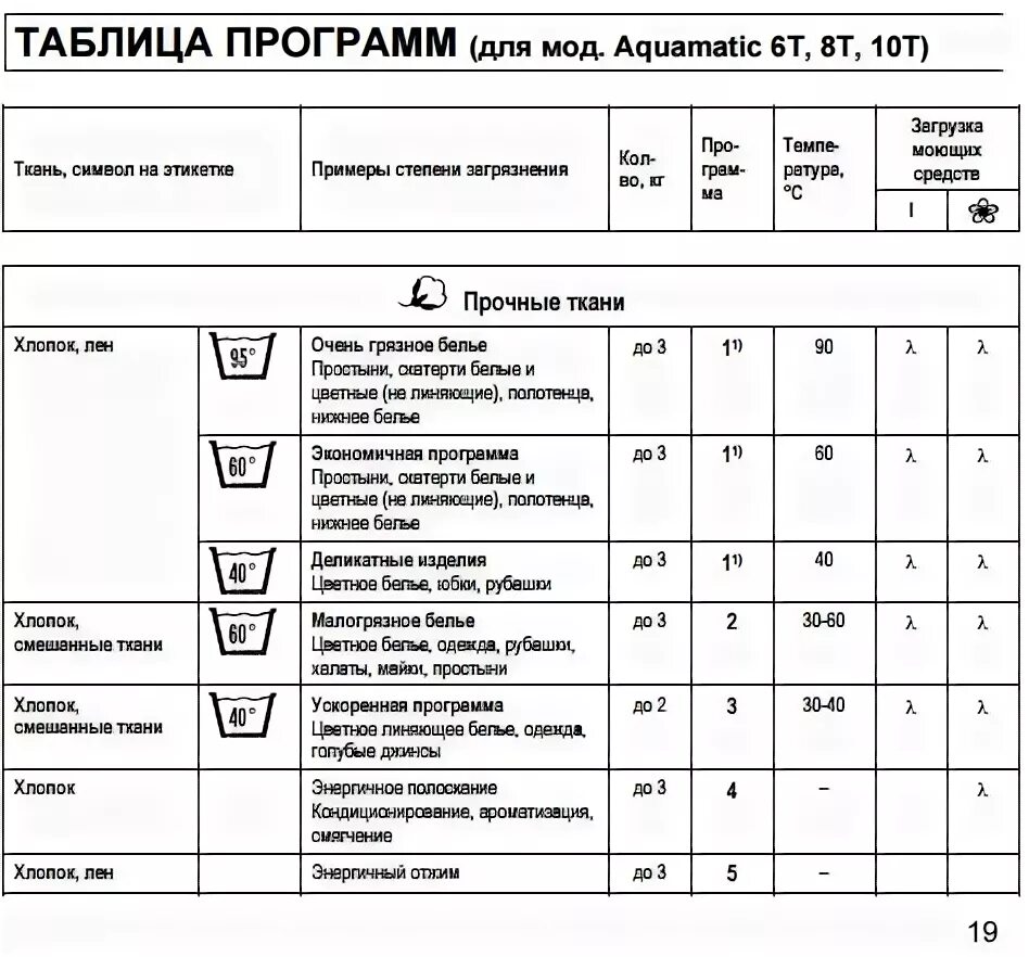 Стиральная машина Канди акваматик 3.5. Стиральная машина Candy Aquamatic 3.5 кг режимы стирки. Стиральная машина Candy Aquamatic 6t режимы стирки. Машинка акваматик 3.5 кг режимы стирки. Стиральная машинка aquamatic