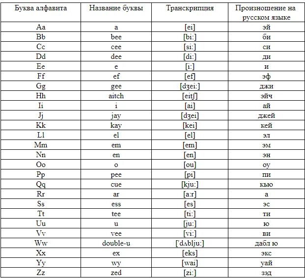 Транскрипция по русски. Произношение звуков в английском языке таблица для детей. Английский алфавит с транскрипцией. Английский алфавит с произношением таблица. Алфавит английский с транскрипцией и произношением.