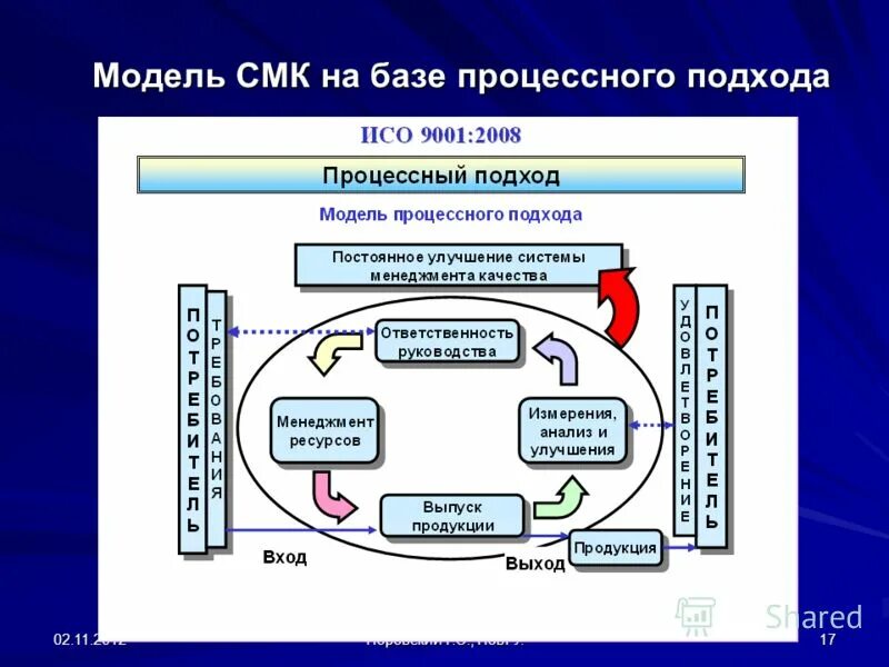 Смк кіру. Процессный подход в системе менеджмента качества. Процессного подхода системы менеджмента качества. Модель СМК на процессном подходе. Модель процессного подхода в системе менеджмента качества.