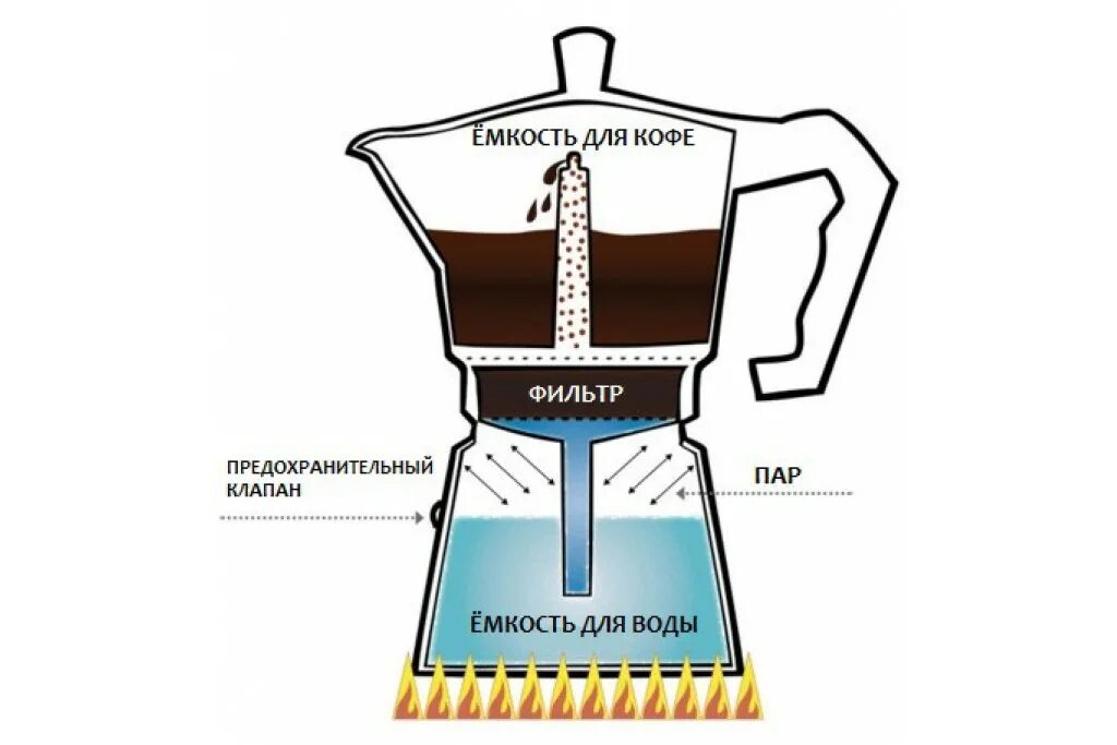 Гейзерная кофеварка принцип приготовления кофе. Кофе в гейзерной кофеварке. Схема работы капельной кофеварки. Приспособление для варки кофе.