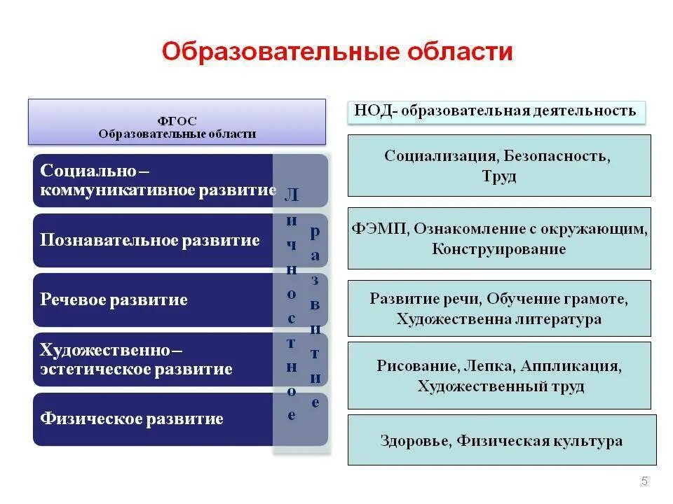 Области дошкольного образования по фгос