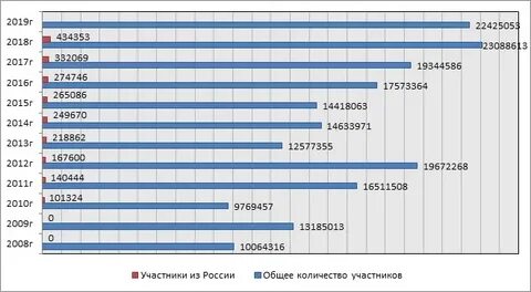 Сколько грин