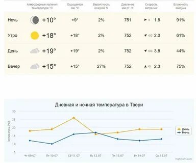 Ноябрь погода в твери 2024 на месяц