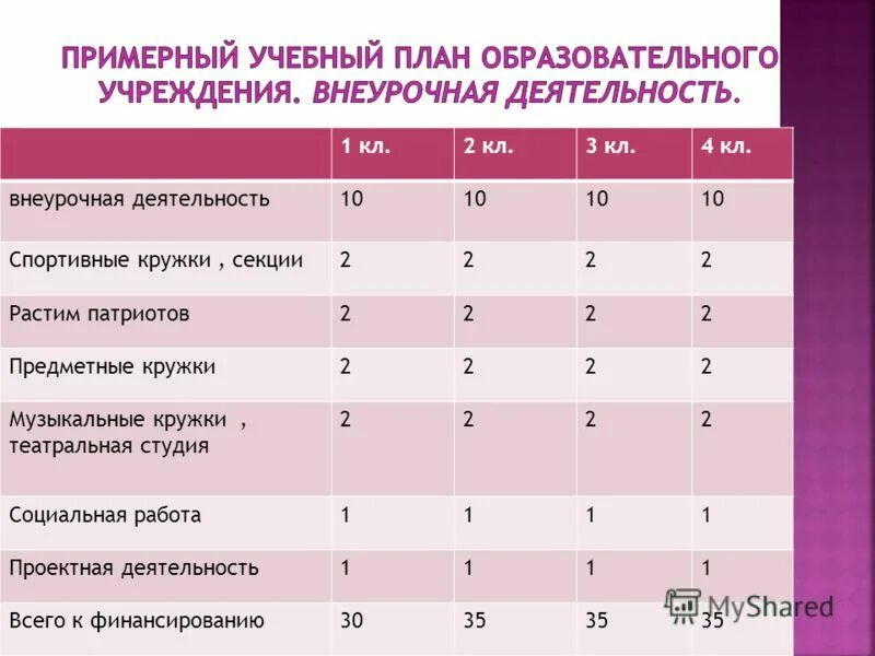Доп образование список. Учебные планы и программы. Нагрузка на педагога дополнительного образования. Продолжитеььность занятий в до. Предметы в 5 классе список.