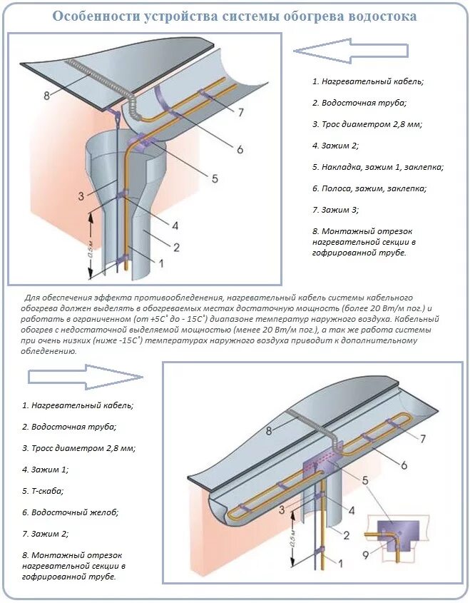 Обогрев кровли греющим кабелем схема. Схема подключения кабеля обогрева кровли. Обогрев плоской кровли и водостоков. Обогрев внутреннего водостока греющим кабелем схема. Устройство электрообогрева